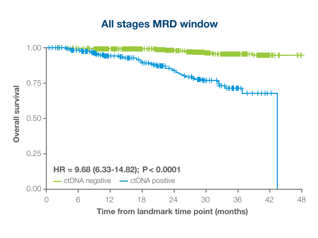 All stages MRD window chart