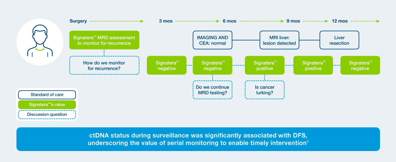 Clinical application value of serial testing in the surveillance setting