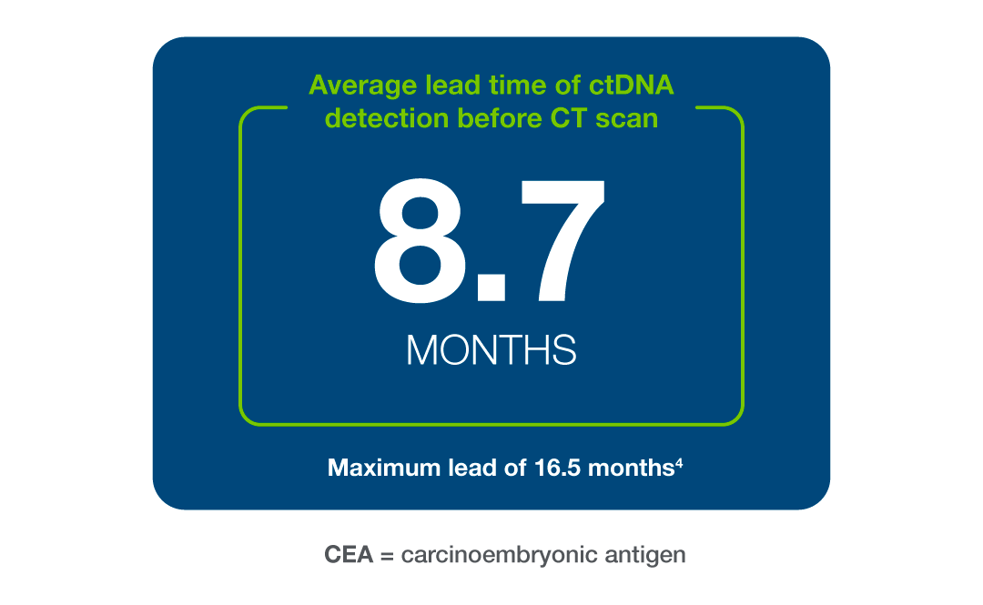 Average lead time card for ctDNA detection before CT scan