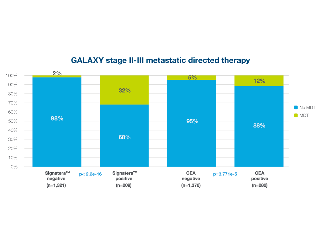 Metastatic-directed therapy comparison chart