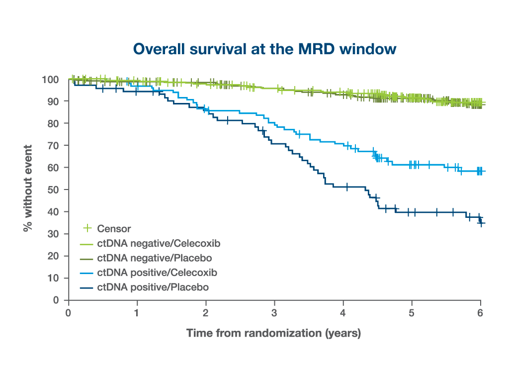 Overall survival at the MRD window chart