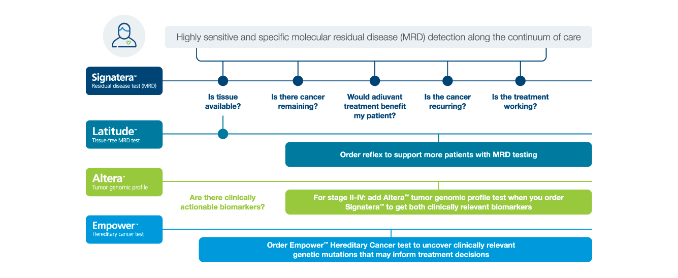 Serial surveillance pathway graphic