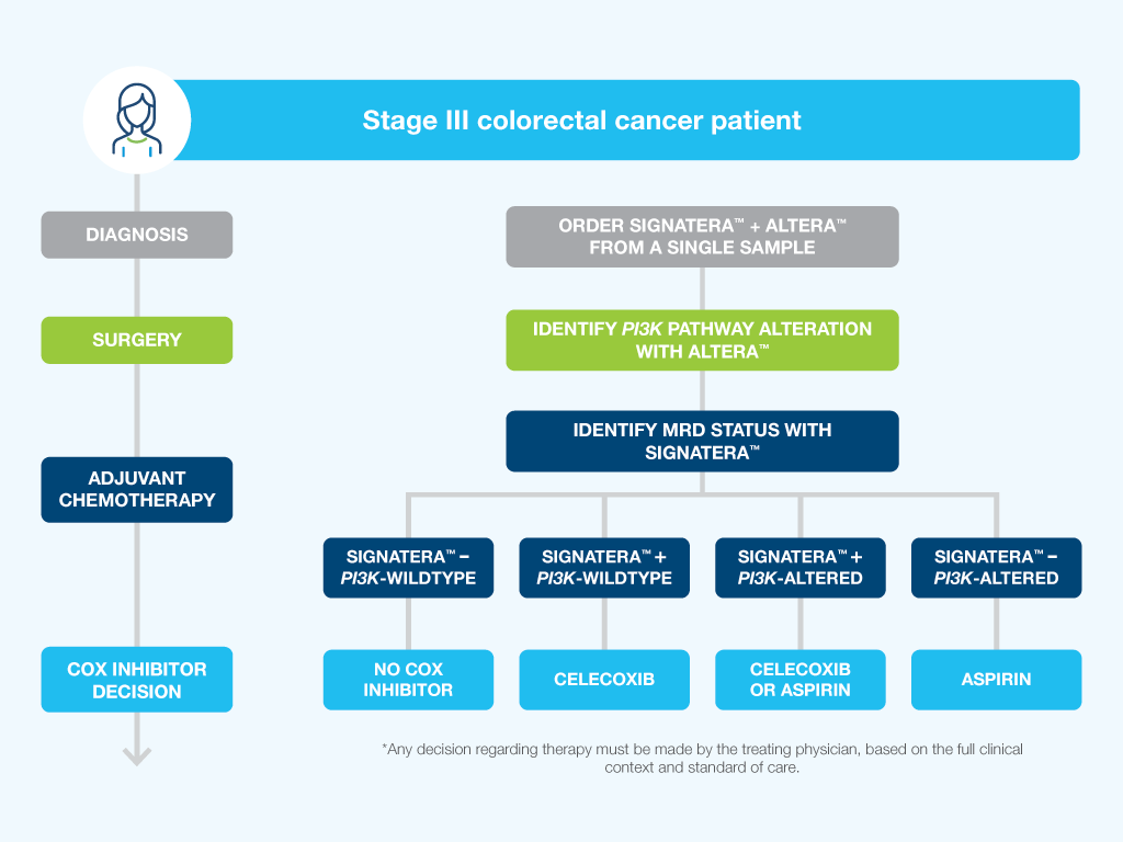 Stage III colorectal cancer patient treatment escalation diagram