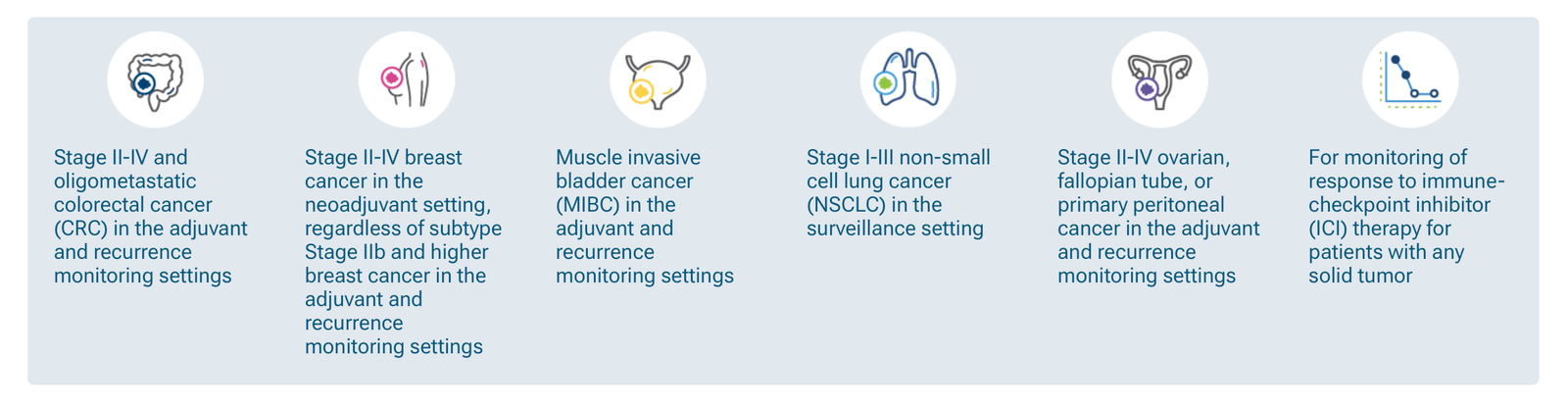 Medicare coverage indications for colorectal, breast, bladder, lung, ovarian, and solid tumors