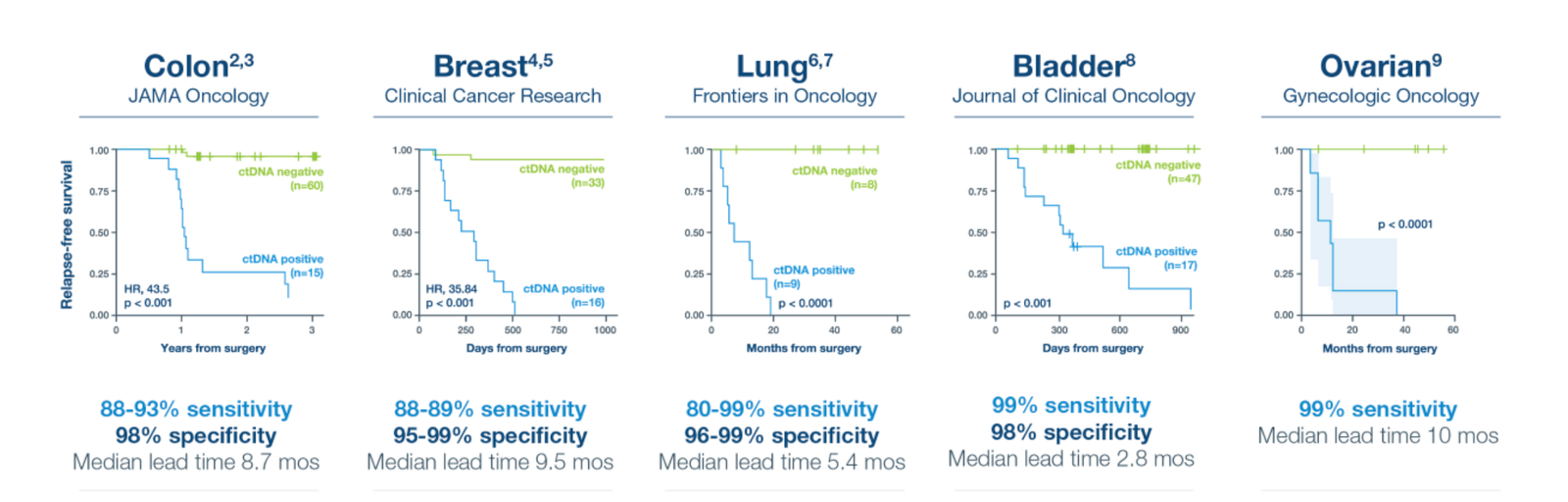 Clinical study performance of Signatera across colon, breast, lung, bladder, and ovarian cancers