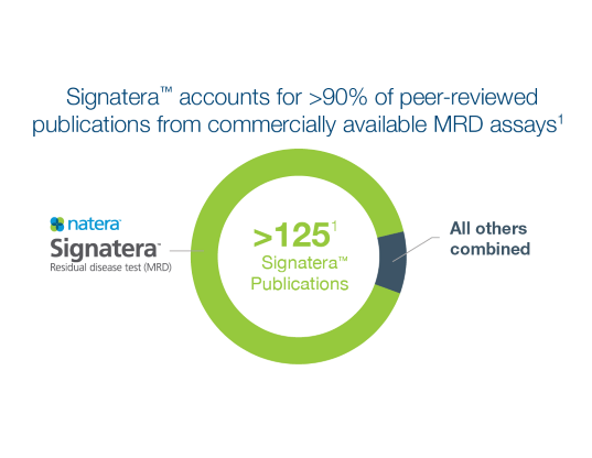 Chart showing Signatera accounts for more than 90 percent of peer-reviewed publications from commercially available MRD assays